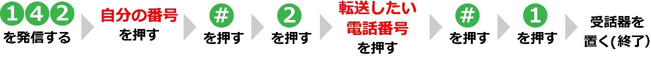 142を発信する→自分の番号を押す→#を押す→2を押す→転送したい電話番号を押す→#を押す→1を押す→受話器を置く