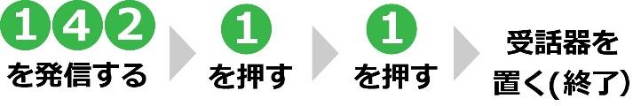 142を発信する→1を押す→1を押す→受話器を置く