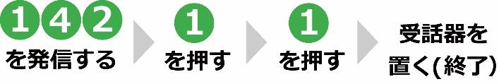 142を発信する→1を押す→1を押す→受話器を置く(終了)
