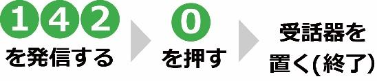 142を発信する→0を押す→受話器を置く(終了)