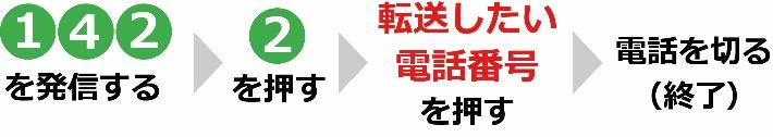 142を発信する→2を押す→転送したい電話番号を押す→電話を切る(終了)