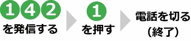 142を発信する→1を押す→電話を切る(終了)