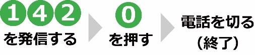 142を発信する→0を押す→電話を切る(終了)