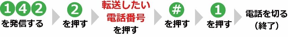142を発信する→2を押す→転送したい電話番号を押す→#を押す→1を押す→電話を切る(終了)