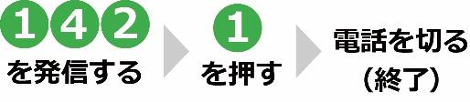 142を発信する→1を押す→電話を切る(終了)