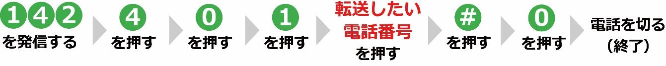 142を発信する→4を押す→0を押す→1を押す→転送したい電話番号を押す→#を押す→0を押す→電話を切る(終了)