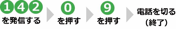 142を発信する→0を押す→9を押す→電話を切る(終了)